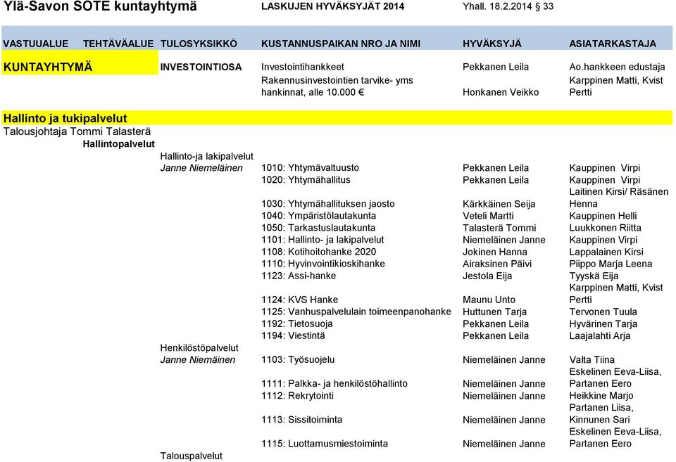 hankkeen edustaja Rakennusinvestointien tarvike- yms Karppinen Matti, Kvist hankinnat, alle 10.