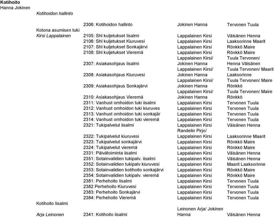 2307: Asiakasohjaus Iisalmi Lappalainen Kirsi/ Jokinen Hanna Tuula Tervonen/ Henna Väisänen 2308: Asiakasohjaus Kiuruvesi Lappalainen Kirsi/ Jokinen Hanna Tuula Tervonen/ Maarit Laaksorinne