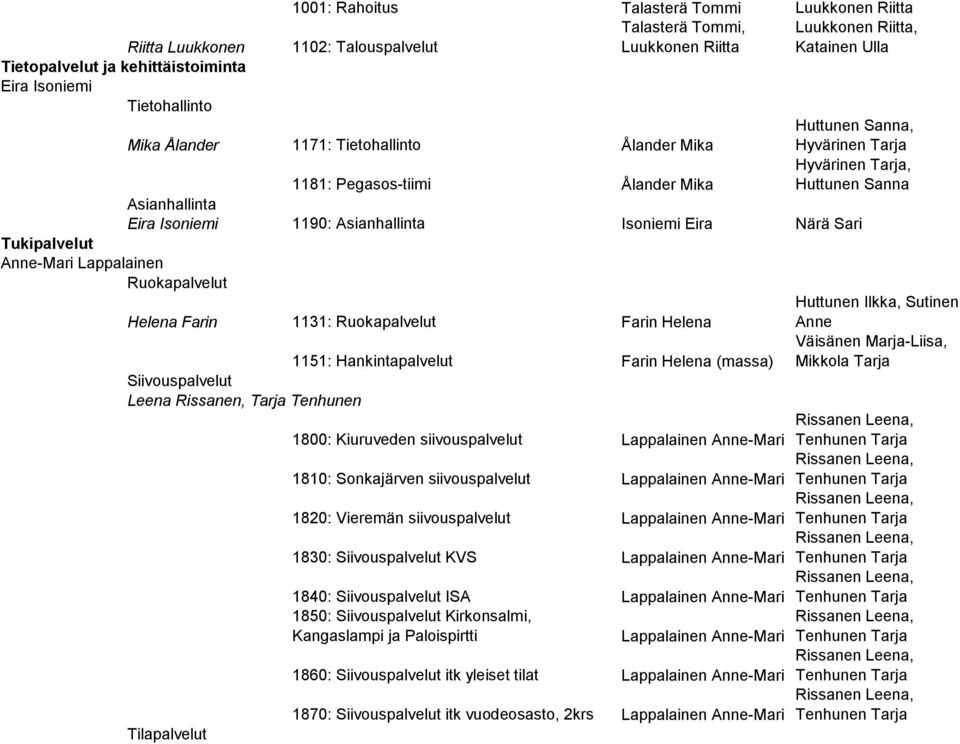 Asianhallinta Isoniemi Eira Närä Sari Tukipalvelut Anne-Mari Lappalainen Ruokapalvelut Helena Farin 1131: Ruokapalvelut Farin Helena Huttunen Ilkka, Sutinen Anne 1151: Hankintapalvelut Farin Helena