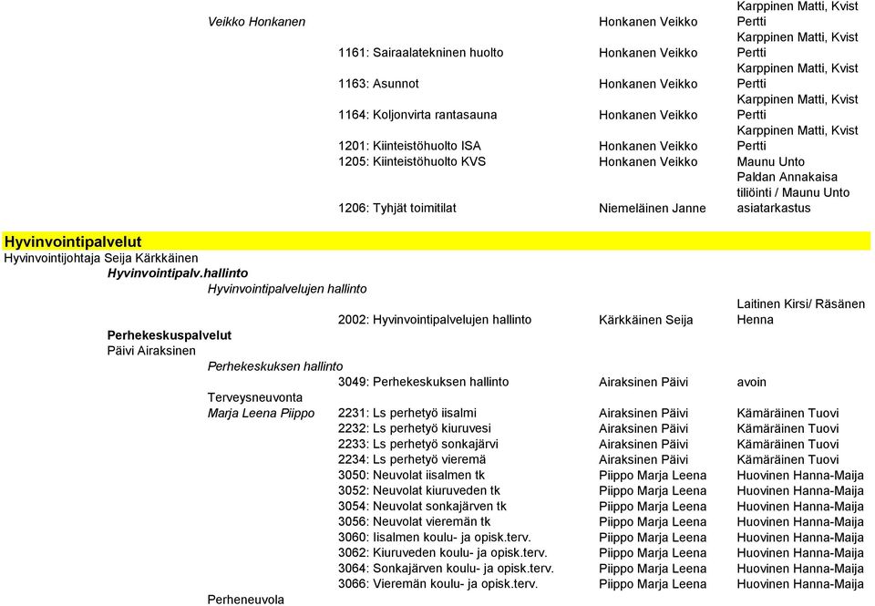 Unto 1206: Tyhjät toimitilat Niemeläinen Janne Paldan Annakaisa tiliöinti / Maunu Unto asiatarkastus Hyvinvointipalvelut Hyvinvointijohtaja Seija Kärkkäinen Hyvinvointipalv.