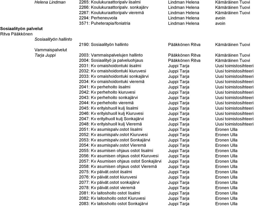 Sosiaalityön palvelut Ritva Pääkkönen Sosiaalityön hallinto 2190: Sosiaalityön hallinto Pääkkönen Ritva Kämäräinen Tuovi Vammaispalvelut Tarja Juppi 2003: Vammaispalvelujen hallinto Pääkkönen Ritva