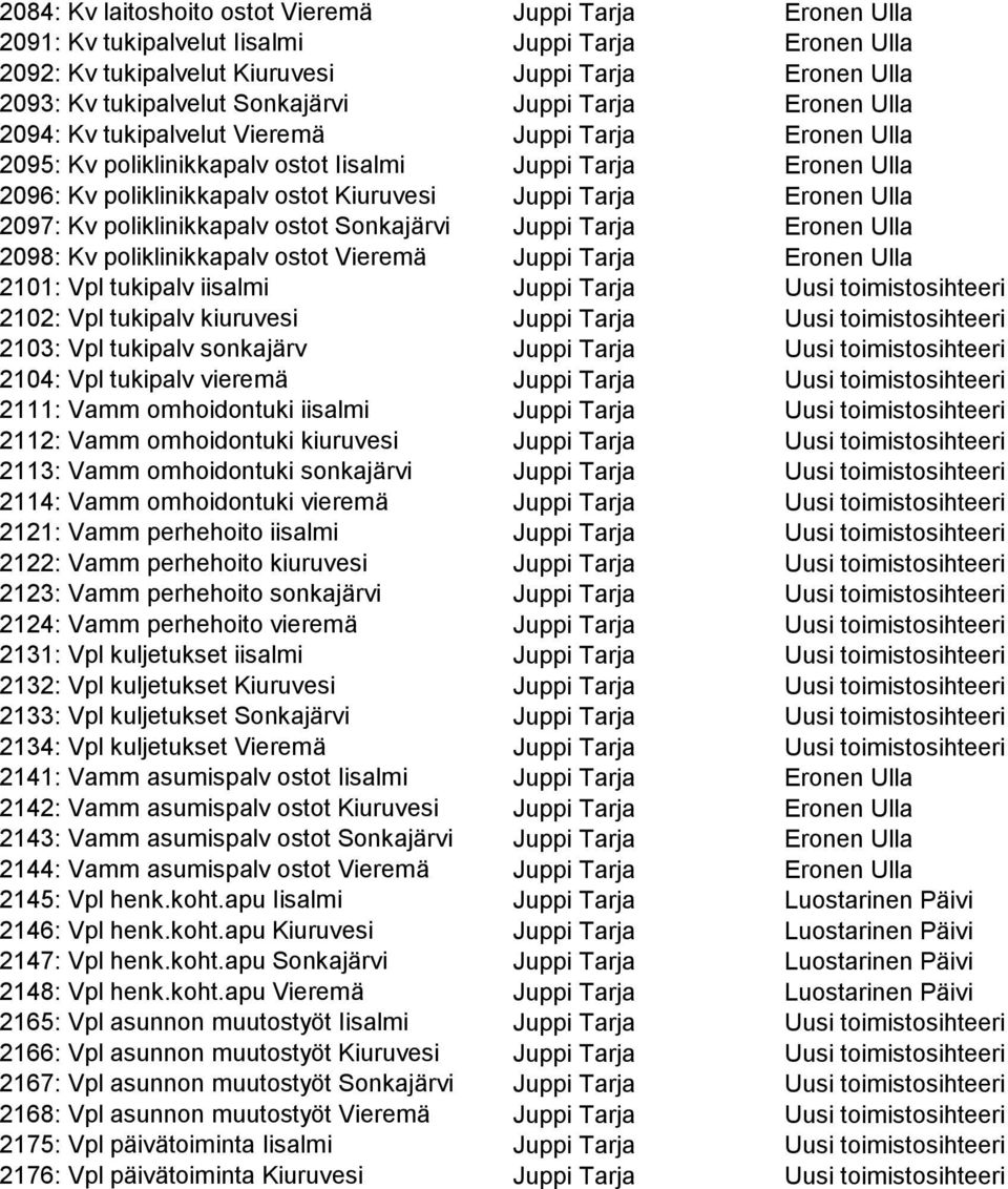 Juppi Tarja Eronen Ulla 2097: Kv poliklinikkapalv ostot Sonkajärvi Juppi Tarja Eronen Ulla 2098: Kv poliklinikkapalv ostot Vieremä Juppi Tarja Eronen Ulla 2101: Vpl tukipalv iisalmi Juppi Tarja Uusi