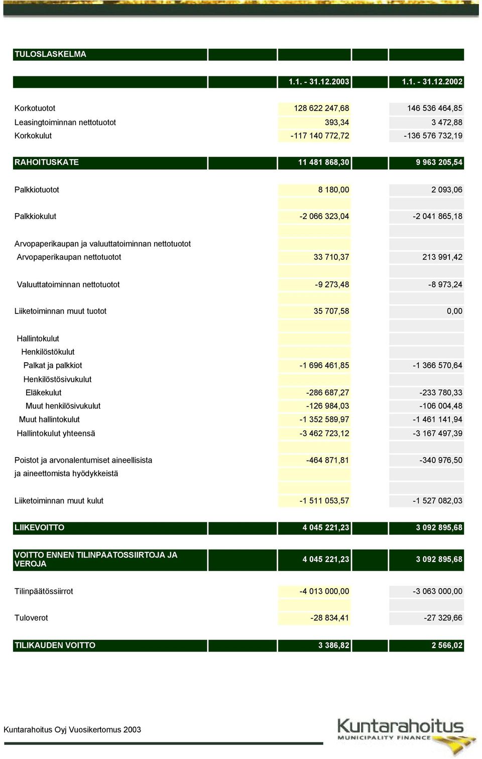 2002 Korkotuotot 128 622 247,68 146 536 464,85 Leasingtoiminnan nettotuotot 393,34 3 472,88 Korkokulut -117 140 772,72-136 576 732,19 RAHOITUSKATE 11 481 868,30 9 963 205,54 Palkkiotuotot 8 180,00 2