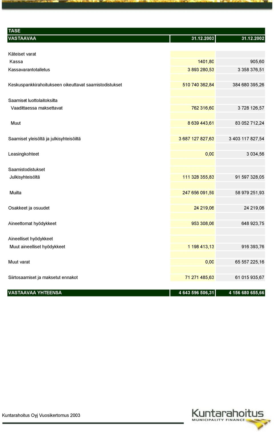 2002 Käteiset varat Kassa 1401,80 905,60 Kassavarantotalletus 3 893 280,53 3 358 376,51 Keskuspankkirahoitukseen oikeuttavat saamistodistukset 510 740 362,84 384 680 395,26 Saamiset luottolaitoksilta