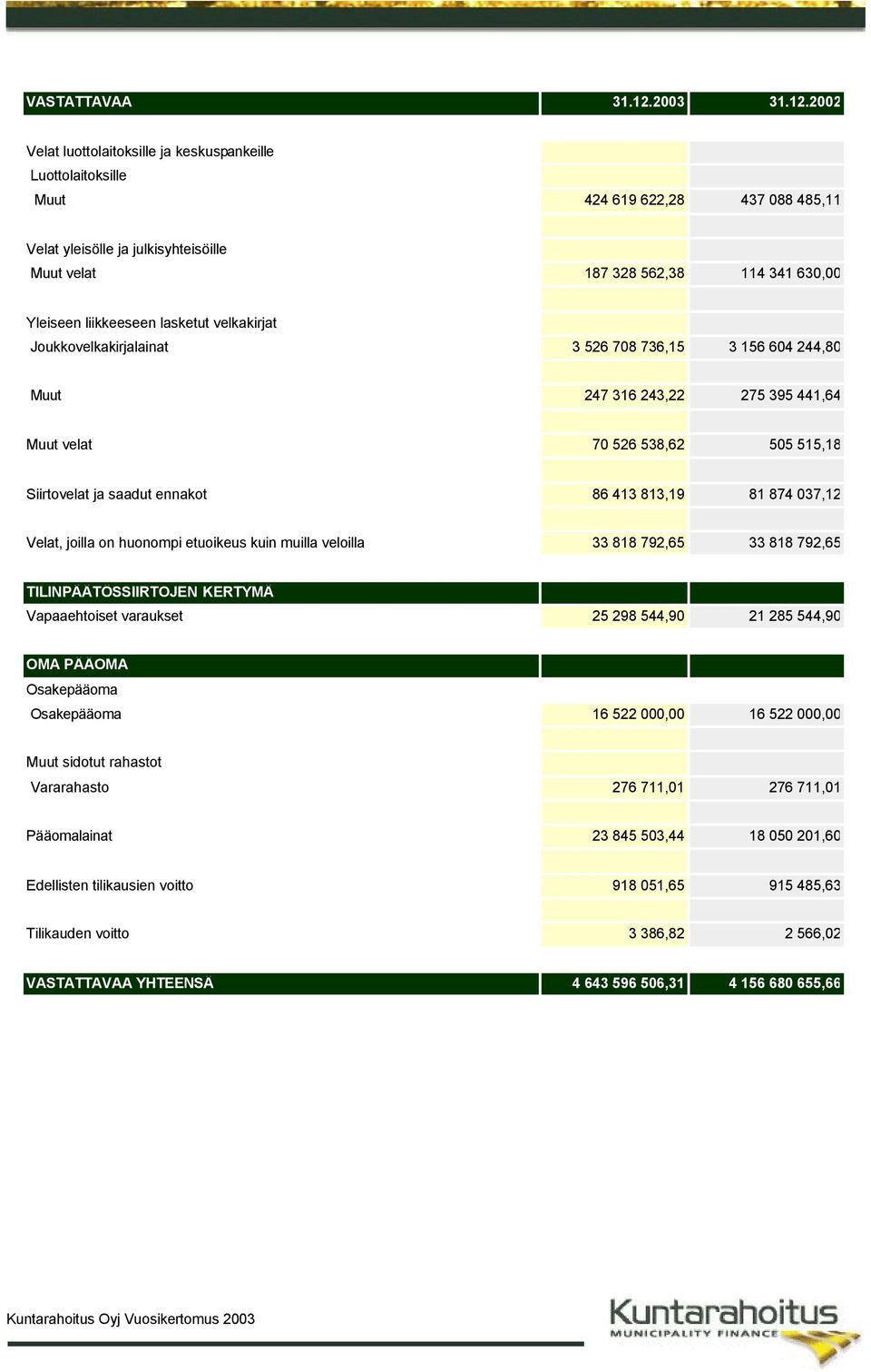 2002 Velat luottolaitoksille ja keskuspankeille Luottolaitoksille Muut 424 619 622,28 437 088 485,11 Velat yleisölle ja julkisyhteisöille Muut velat 187 328 562,38 114 341 630,00 Yleiseen liikkeeseen