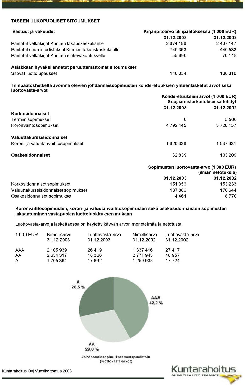 2002 Pantatut velkakirjat Kuntien takauskeskukselle 2 674 186 2 407 147 Pantatut saamistodistukset Kuntien takauskeskukselle 749 363 440 533 Pantatut velkakirjat Kuntien eläkevakuutukselle 55 990 70