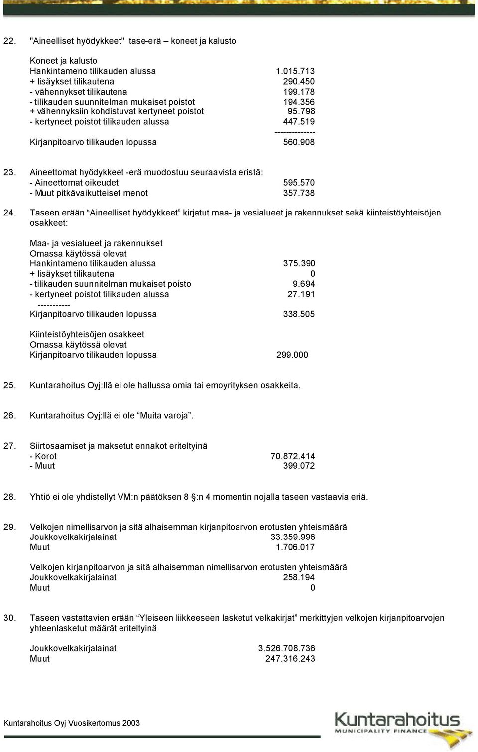 519 -------------- Kirjanpitoarvo tilikauden lopussa 560.908 23. Aineettomat hyödykkeet -erä muodostuu seuraavista eristä: - Aineettomat oikeudet 595.570 - Muut pitkävaikutteiset menot 357.738 24.