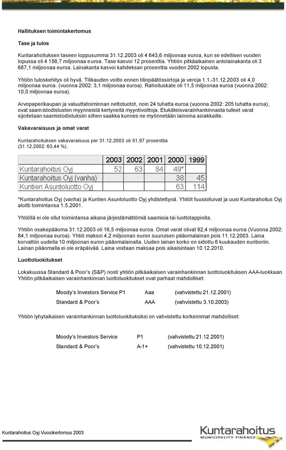 Tilikauden voitto ennen tilinpäätössiirtoja ja veroja 1.1.-31.12.2003 oli 4,0 miljoonaa euroa. (vuonna 2002: 3,1 miljoonaa euroa).