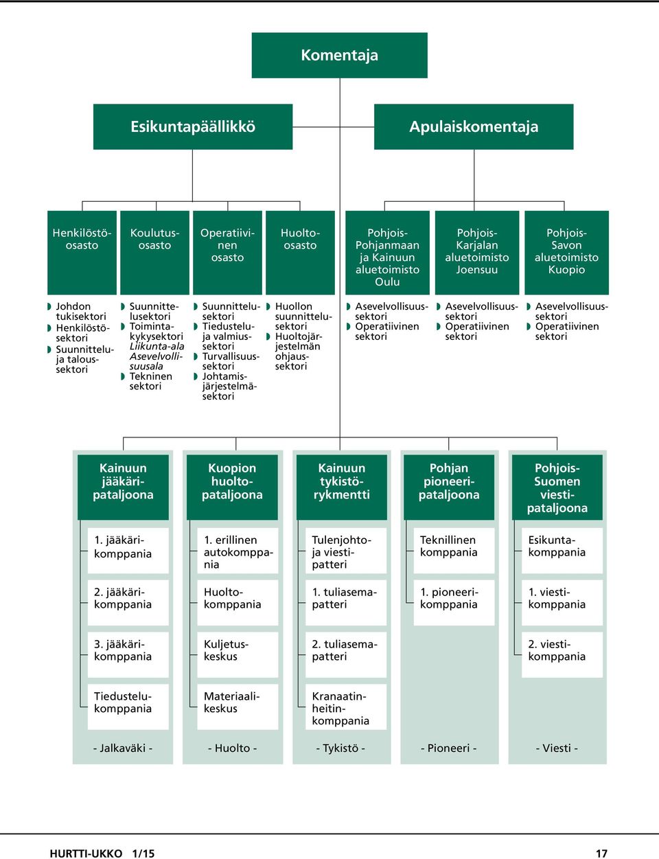 w Suunnittelusektori w Tiedusteluja valmiussektori w Turvallisuussektori w Johtamisjärjestelmäsektori w Huollon suunnittelusektori w Huoltojärjestelmän ohjaussektori w Asevelvollisuussektori w