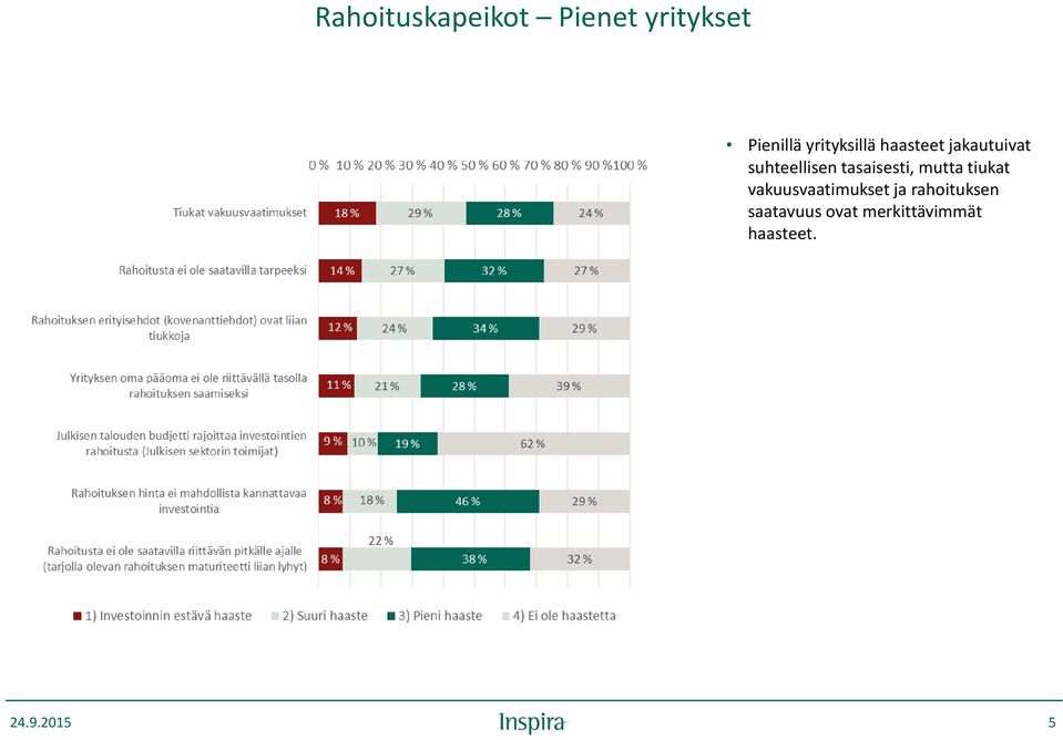 tasaisesti, mutta tiukat vakuusvaatimukset ja