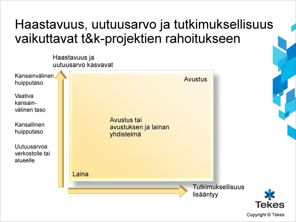 Avustus Vaativa kansainvälinen taso Kansallinen huipputaso Avustus tai