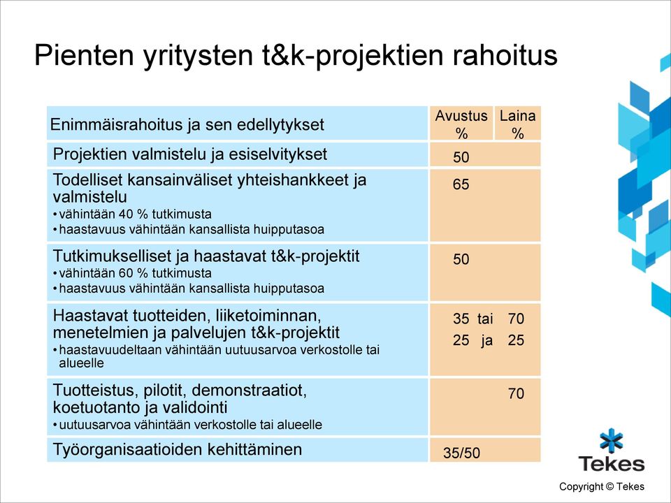 huipputasoa Avustus % 50 65 50 Laina % Haastavat tuotteiden, liiketoiminnan, menetelmien ja palvelujen t&k-projektit haastavuudeltaan vähintään uutuusarvoa verkostolle tai