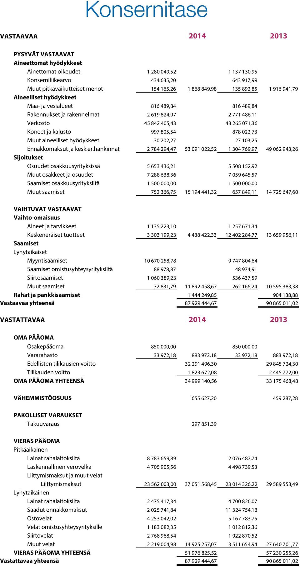 ja kalusto 997 805,54 878 022,73 Muut aineelliset hyödykkeet 30 202,27 27 103,25 Ennakkomaksut ja kesk.er.