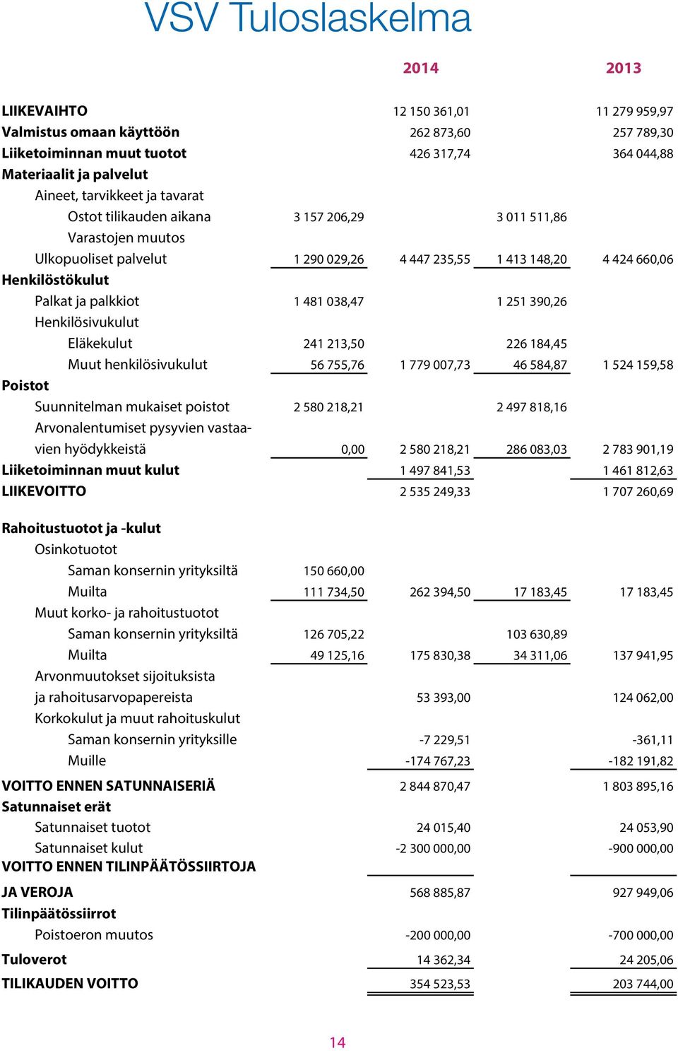 1 481 038,47 1 251 390,26 Henkilösivukulut Eläkekulut 241 213,50 226 184,45 Muut henkilösivukulut 56 755,76 1 779 007,73 46 584,87 1 524 159,58 Poistot Suunnitelman mukaiset poistot 2 580 218,21 2