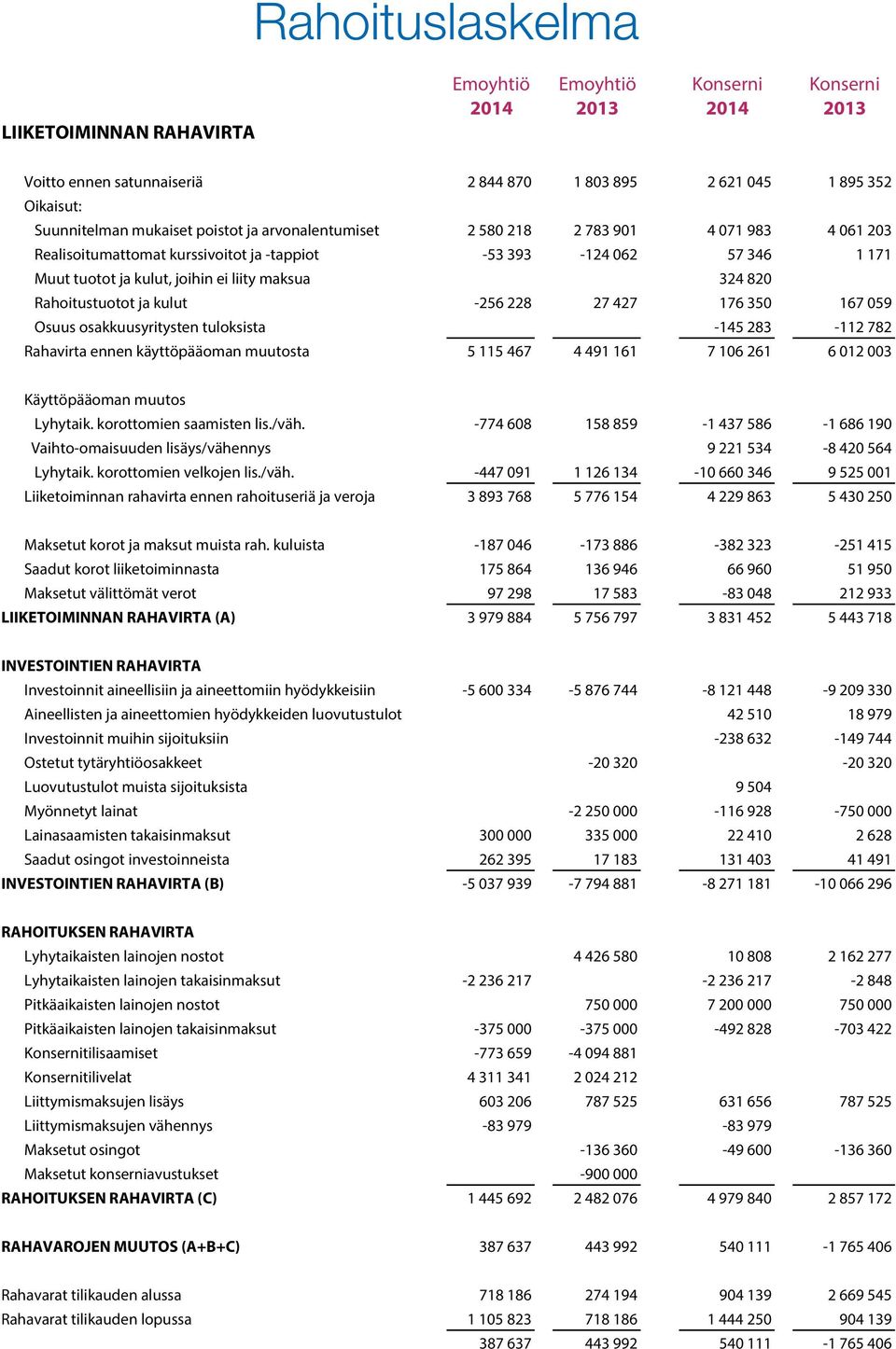 Rahoitustuotot ja kulut -256 228 27 427 176 350 167 059 Osuus osakkuusyritysten tuloksista -145 283-112 782 Rahavirta ennen käyttöpääoman muutosta 5 115 467 4 491 161 7 106 261 6 012 003