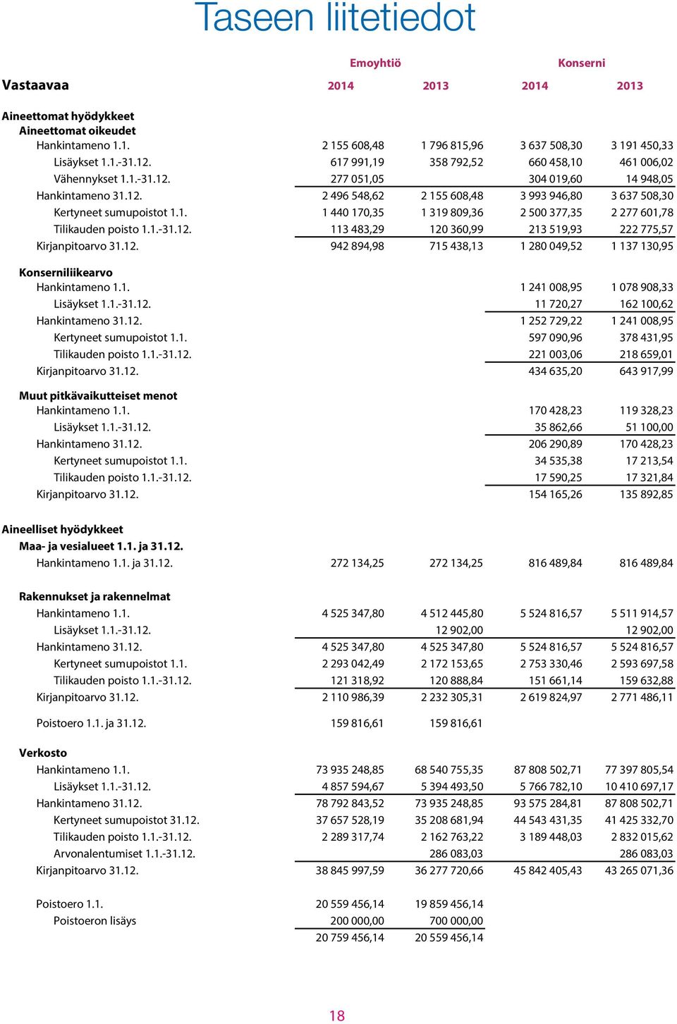 1. 1 440 170,35 1 319 809,36 2 500 377,35 2 277 601,78 Tilikauden poisto 1.1.-31.12. 113 483,29 120 360,99 213 519,93 222 775,57 Kirjanpitoarvo 31.12. 942 894,98 715 438,13 1 280 049,52 1 137 130,95 Konserniliikearvo Hankintameno 1.