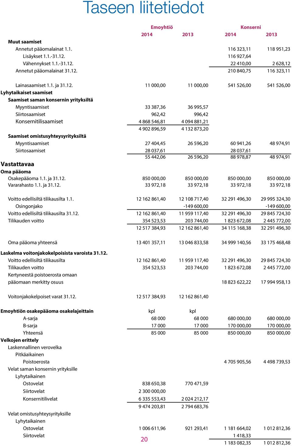 Siirtosaamiset 962,42 996,42 Konsernitilisaamiset 4 868 546,81 4 094 881,21 4 902 896,59 4 132 873,20 Saamiset omistusyhteysyrityksiltä Myyntisaamiset 27 404,45 26 596,20 60 941,26 48 974,91