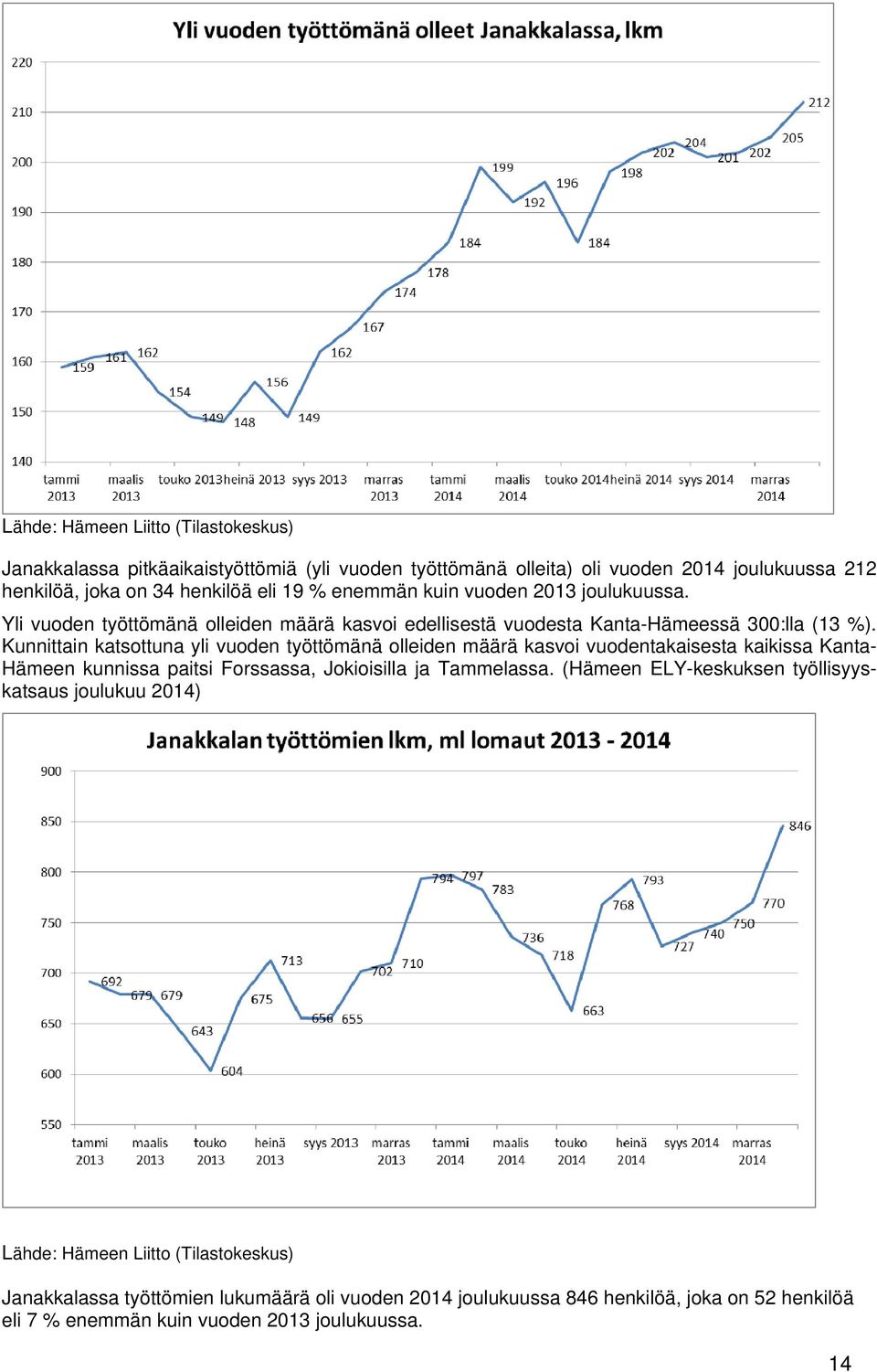 Kunnittain katsottuna yli vuoden työttömänä olleiden määrä kasvoi vuodentakaisesta kaikissa Kanta- Hämeen kunnissa paitsi Forssassa, Jokioisilla ja Tammelassa.