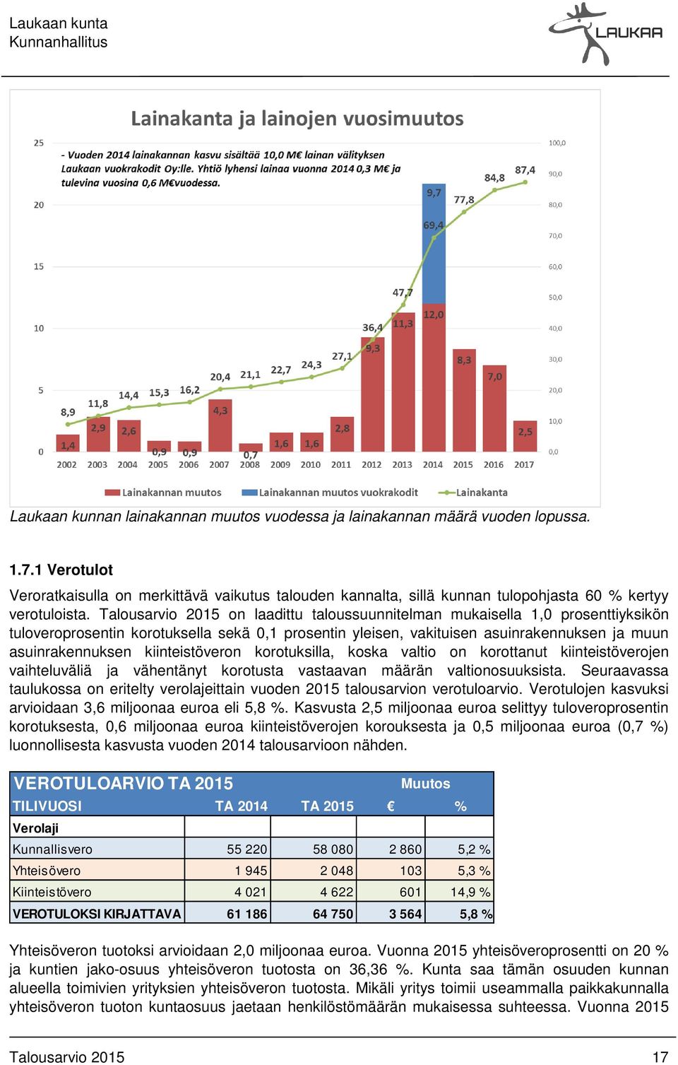 Talousarvio 2015 on laadittu taloussuunnitelman mukaisella 1,0 prosenttiyksikön tuloveroprosentin korotuksella sekä 0,1 prosentin yleisen, vakituisen asuinrakennuksen ja muun asuinrakennuksen