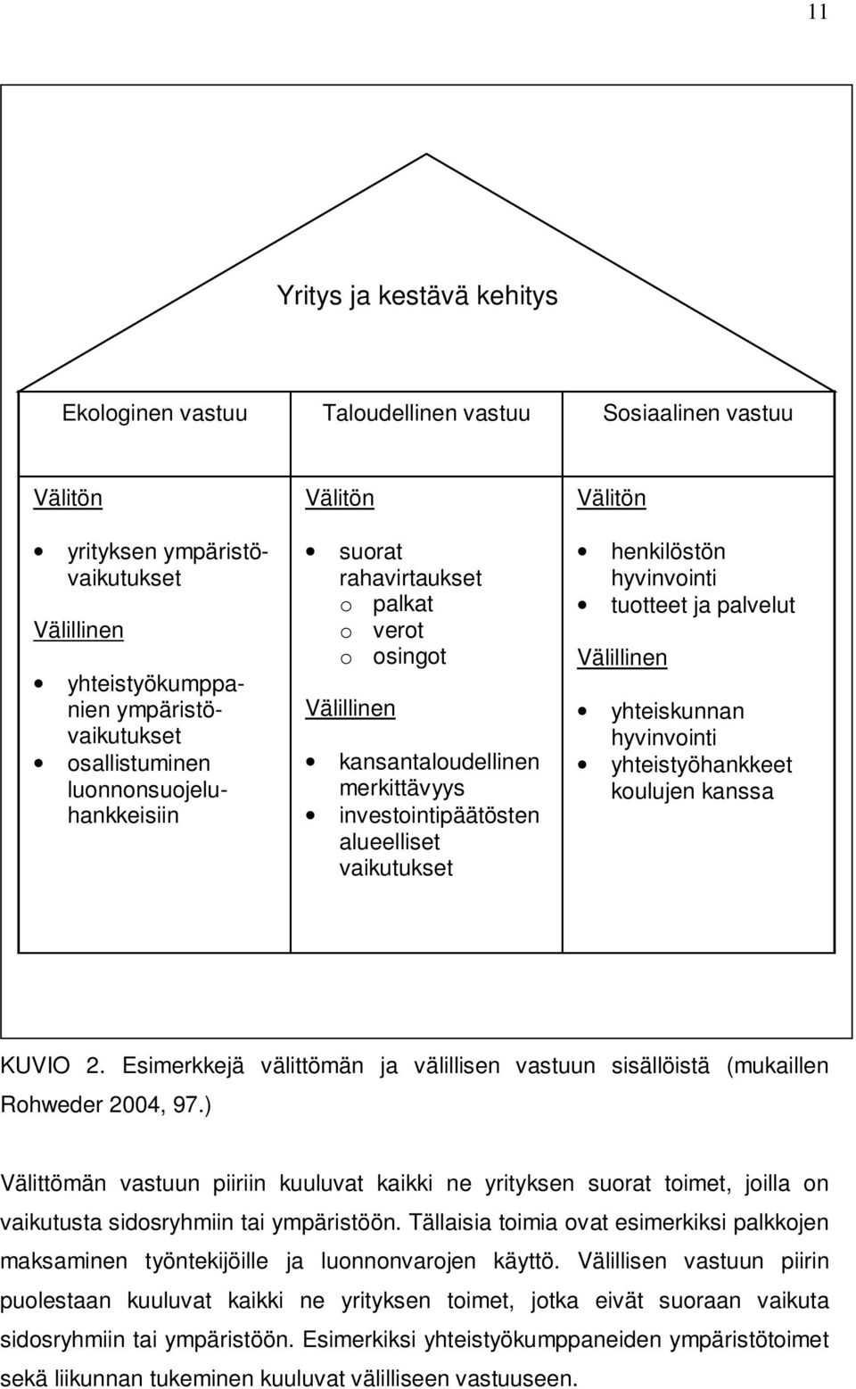 hyvinvointi tuotteet ja palvelut Välillinen yhteiskunnan hyvinvointi yhteistyöhankkeet koulujen kanssa KUVIO 2. Esimerkkejä välittömän ja välillisen vastuun sisällöistä (mukaillen Rohweder 2004, 97.