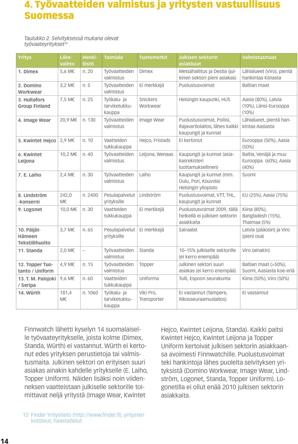 130 Työvaatteiden valmistus 5. Kwintet Hejco 2,9 M n. 10 Vaatteiden tukkukauppa 6. Kwintet Leijona 10,2 M n. 40 Työvaatteiden valmistus 7. E. Laiho 2,4 M n. 30 Työvaatteiden valmistus 8.