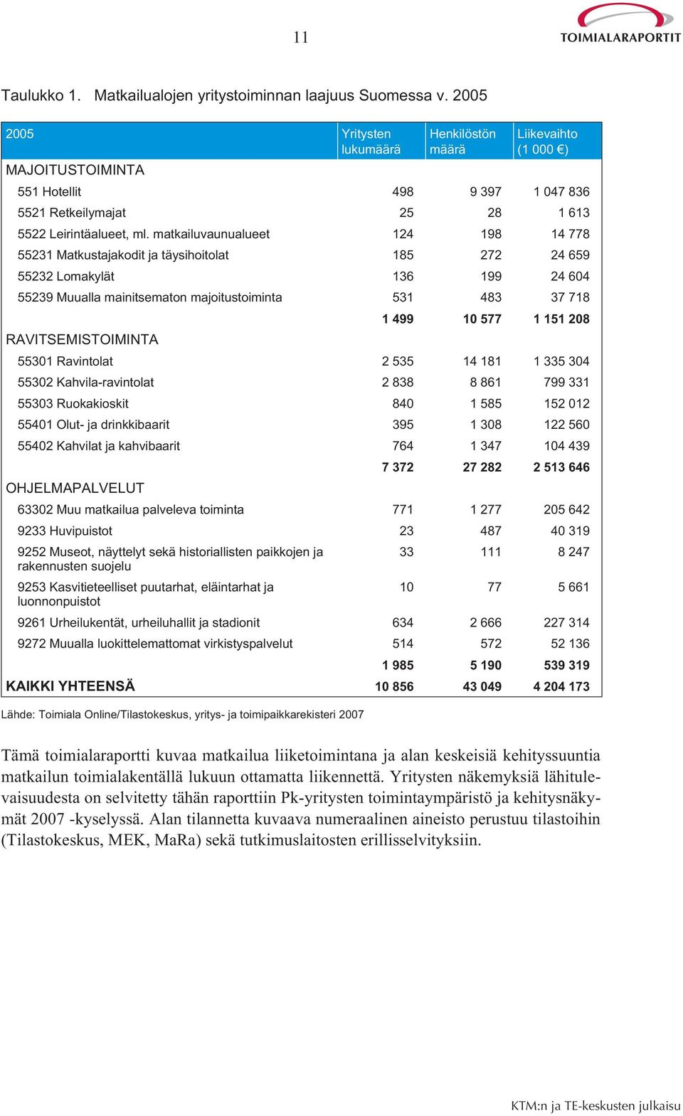 matkailuvaunualueet 124 198 14 778 55231 Matkustajakodit ja täysihoitolat 185 272 24 659 55232 Lomakylät 136 199 24 604 55239 Muualla mainitsematon majoitustoiminta 531 483 37 718 1 499 10 577 1 151