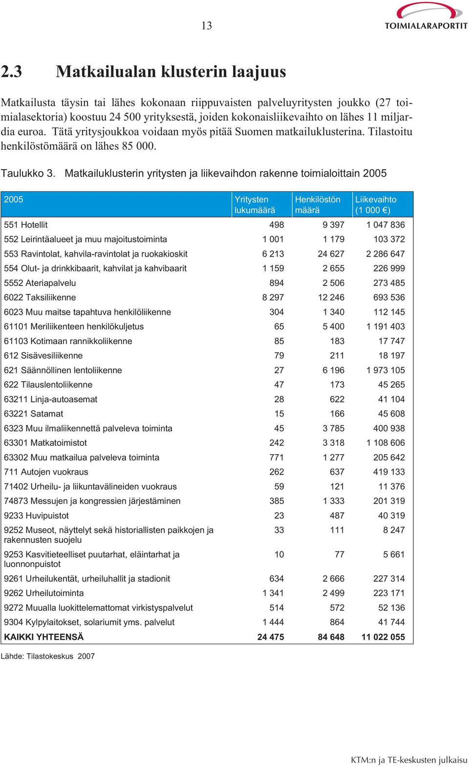 Matkailuklusterin yritysten ja liikevaihdon rakenne toimialoittain 2005 2005 Yritysten lukumäärä Henkilöstön määrä Liikevaihto (1 000 ) 551 Hotellit 498 9 397 1 047 836 552 Leirintäalueet ja muu