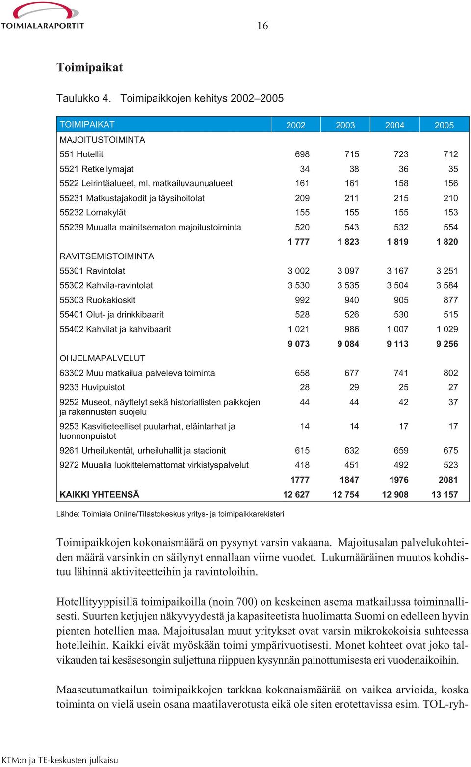 819 1 820 RAVITSEMISTOIMINTA 55301 Ravintolat 3 002 3 097 3 167 3 251 55302 Kahvila-ravintolat 3 530 3 535 3 504 3 584 55303 Ruokakioskit 992 940 905 877 55401 Olut- ja drinkkibaarit 528 526 530 515