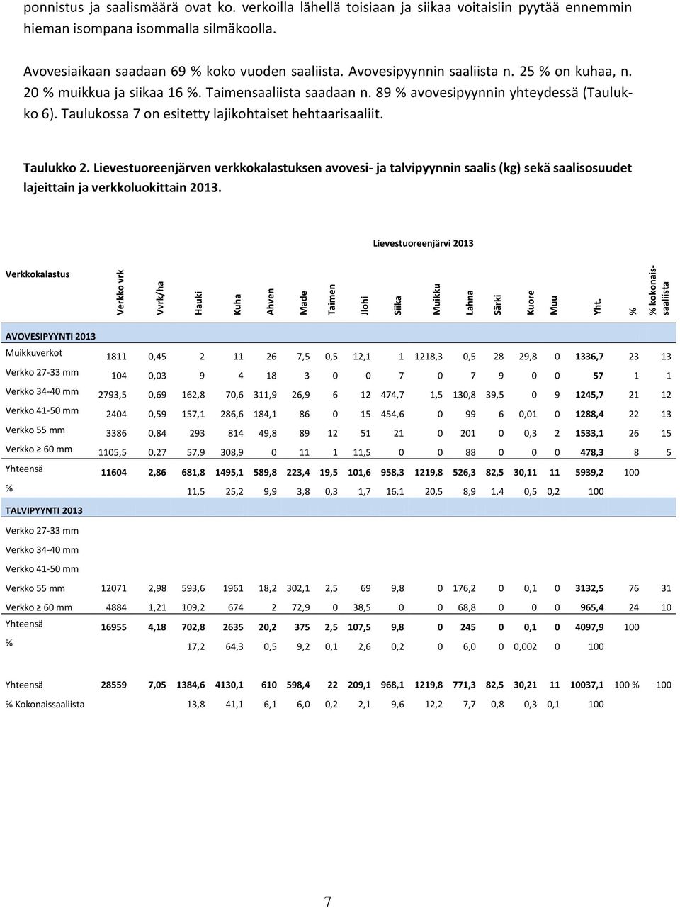 20 % muikkua ja siikaa 16 %. Taimensaaliista saadaan n. 89 % avovesipyynnin yhteydessä (Taulukko 6). Taulukossa 7 on esitetty lajikohtaiset hehtaarisaaliit. Taulukko 2.