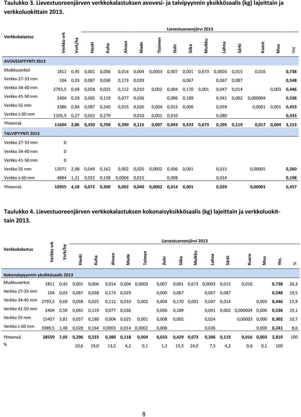 Lievestuoreenjärven verkkokalastuksen avovesi- ja talvipyynnin yksikkösaalis (kg) lajeittain ja verkkoluokittain 2013.
