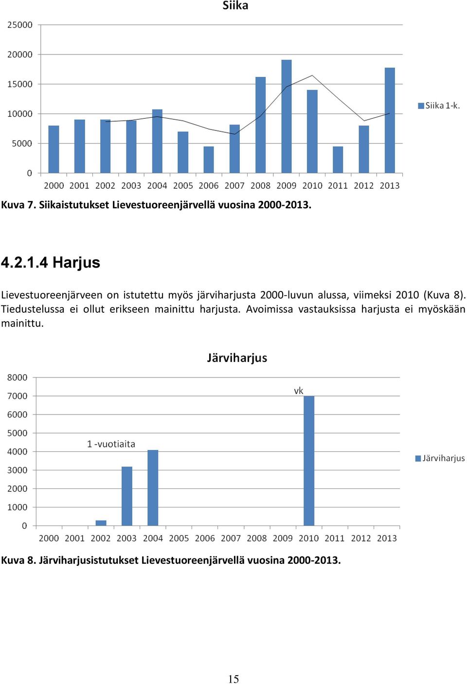 4 Harjus Lievestuoreenjärveen on istutettu myös järviharjusta 2000-luvun alussa,