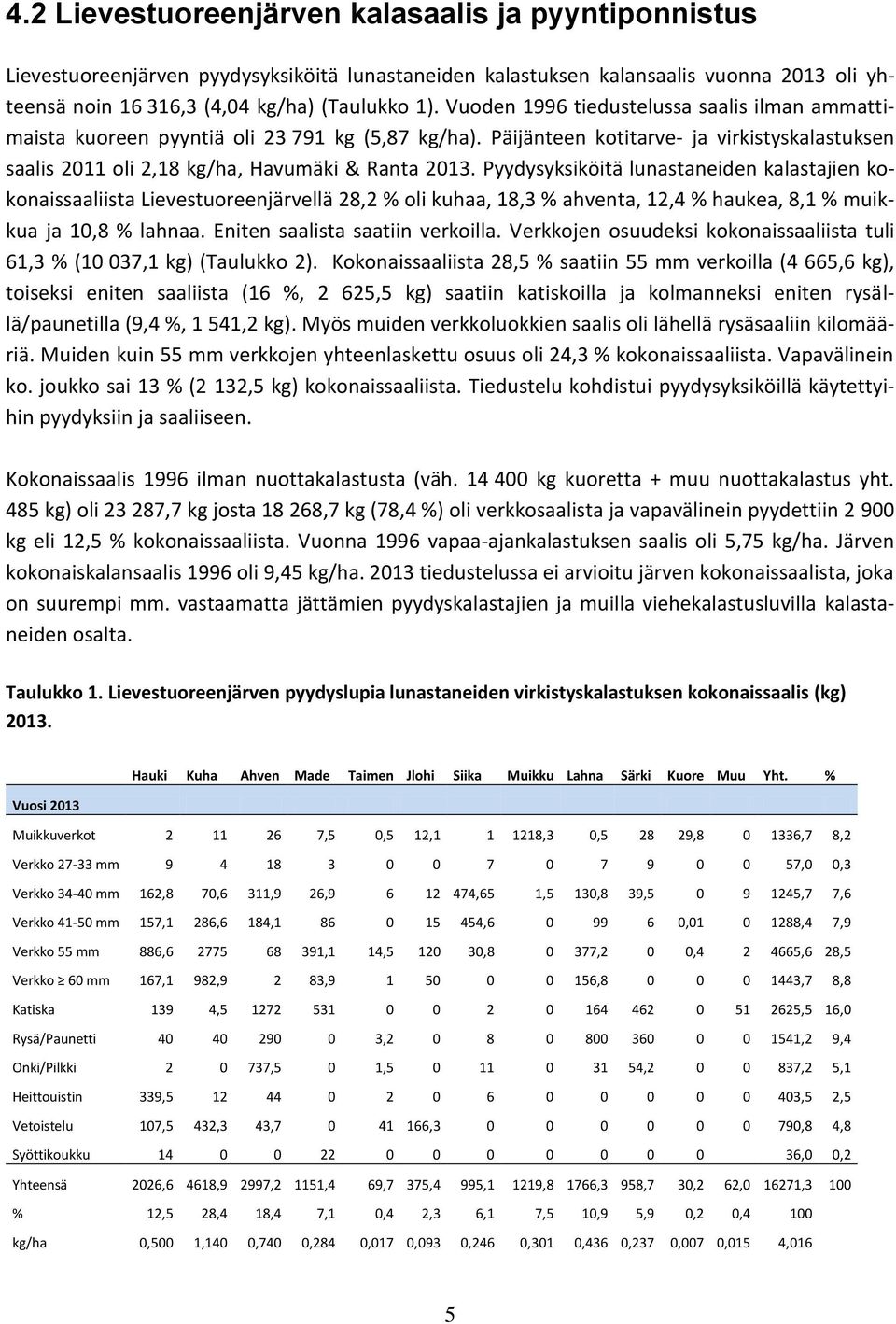 Pyydysyksiköitä lunastaneiden kalastajien kokonaissaaliista Lievestuoreenjärvellä 28,2 % oli kuhaa, 18,3 % ahventa, 12,4 % haukea, 8,1 % muikkua ja 10,8 % lahnaa. Eniten saalista saatiin verkoilla.