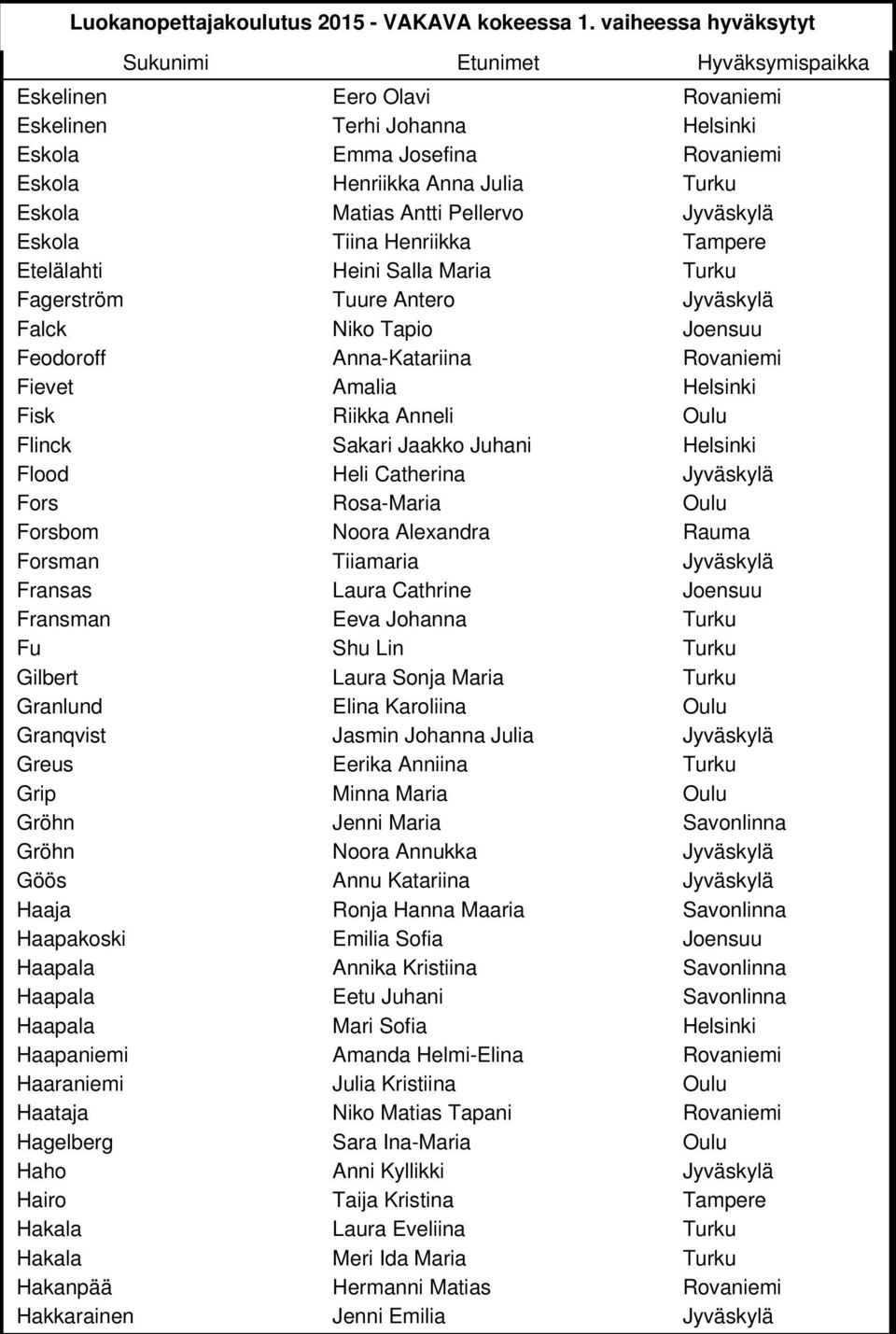 Juhani Helsinki Flood Heli Catherina Jyväskylä Fors Rosa-Maria Oulu Forsbom Noora Alexandra Rauma Forsman Tiiamaria Jyväskylä Fransas Laura Cathrine Joensuu Fransman Eeva Johanna Turku Fu Shu Lin