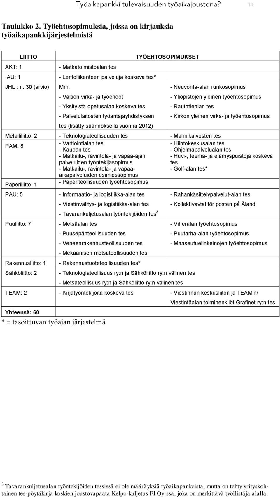 Yliopistojen yleinen työehtosopimus - Rautatiealan tes - Kirkon yleinen virka- ja työehtosopimus Metalliliitto: 2 - Teknologiateollisuuden tes - Malmikaivosten tes PAM: 8 - Vartiointialan tes -