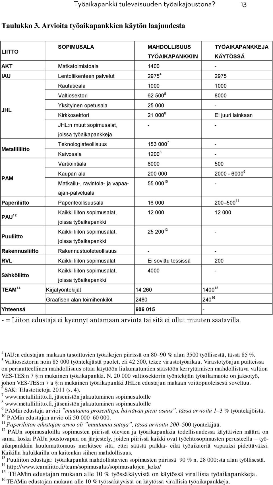 1000 1000 Valtiosektori 62 500 5 8000 JHL Yksityinen opetusala 25 000 - Kirkkosektori 21 000 6 Ei juuri lainkaan JHL:n muut sopimusalat, - - joissa työaikapankkeja Metalliliitto Teknologiateollisuus