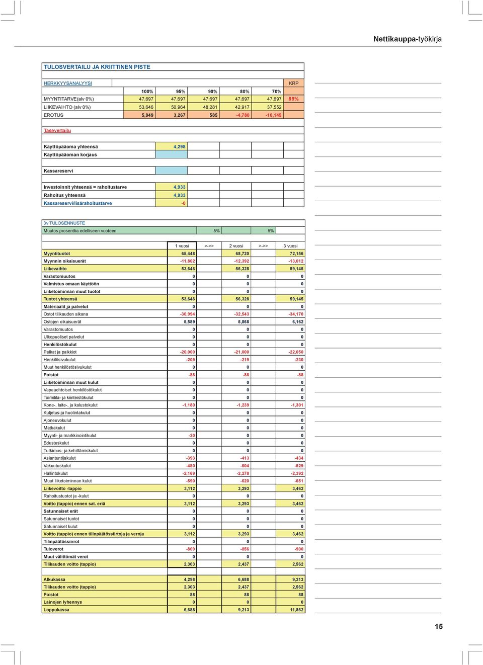 Kassareservi/lisärahoitustarve -0 3v TULOSENNUSTE Muutos prosenttia edelliseen vuoteen 5% 5% 1 vuosi >->> 2 vuosi >->> 3 vuosi Myyntituotot 65,448 68,720 72,156 Myynnin oikaisuerät