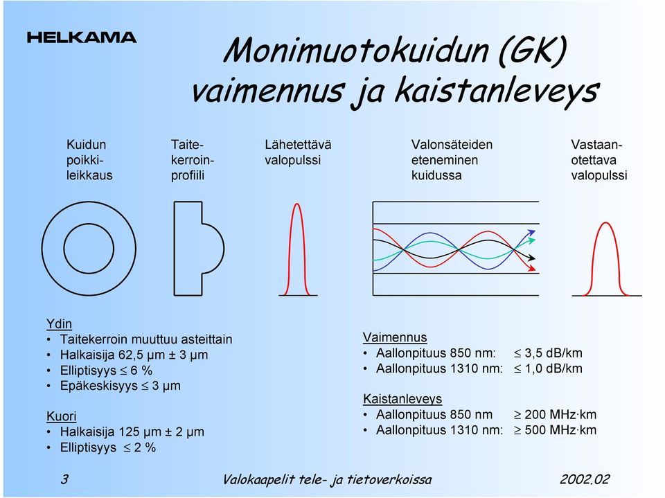 µm ± 3 µm Elliptisyys 6 % Epäkeskisyys 3 µm Kuori Halkaisija 125 µm ± 2 µm Elliptisyys 2 % Vaimennus Aallonpituus 850