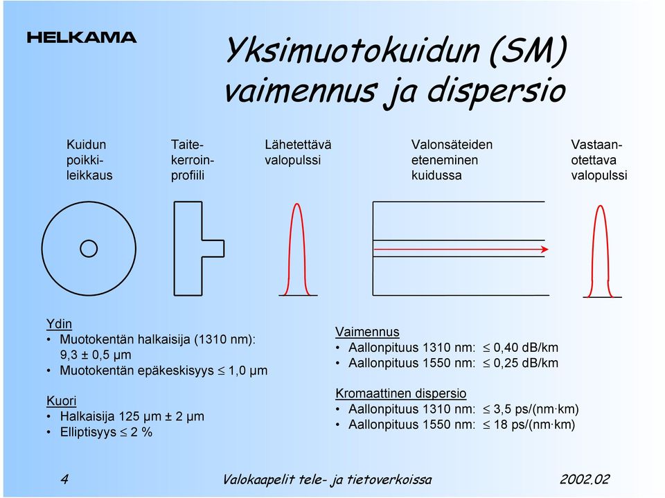 Muotokentän epäkeskisyys 1,0 µm Kuori Halkaisija 125 µm ± 2 µm Elliptisyys 2 % Vaimennus Aallonpituus 1310 nm: 0,40