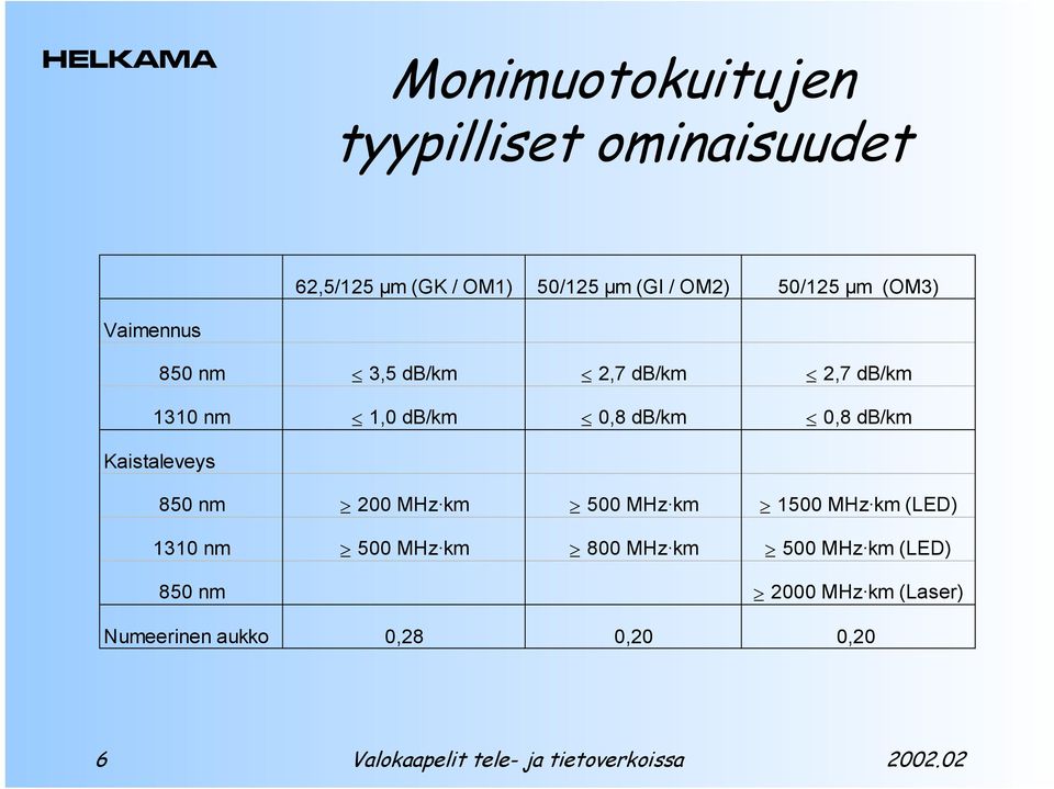 db/km 0,8 db/km Kaistaleveys 850 nm 200 MHz km 500 MHz km 1500 MHz km (LED) 1310 nm 500