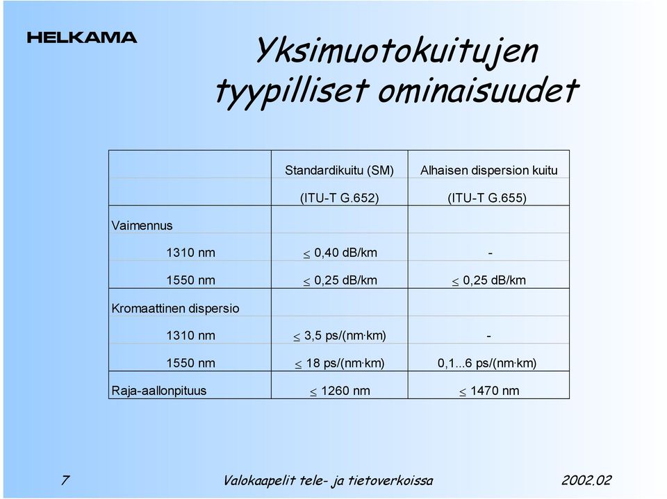 655) Vaimennus 1310 nm 0,40 db/km - 1550 nm 0,25 db/km 0,25 db/km