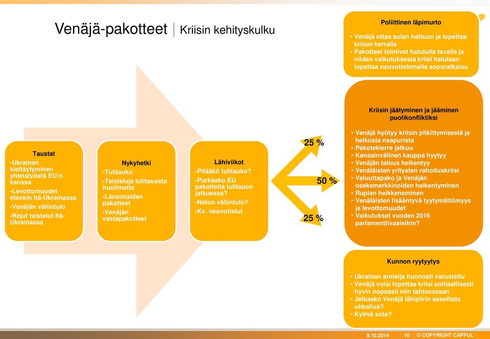 väliintulo -Rajut taistelut Itä- Ukrainassa Nykyhetki -Tulitauko -Taisteluja tulitauosta huolimatta -Länsimaiden pakotteet -Venäjän vastapakotteet Lähiviikot -Pitääkö tulitauko?