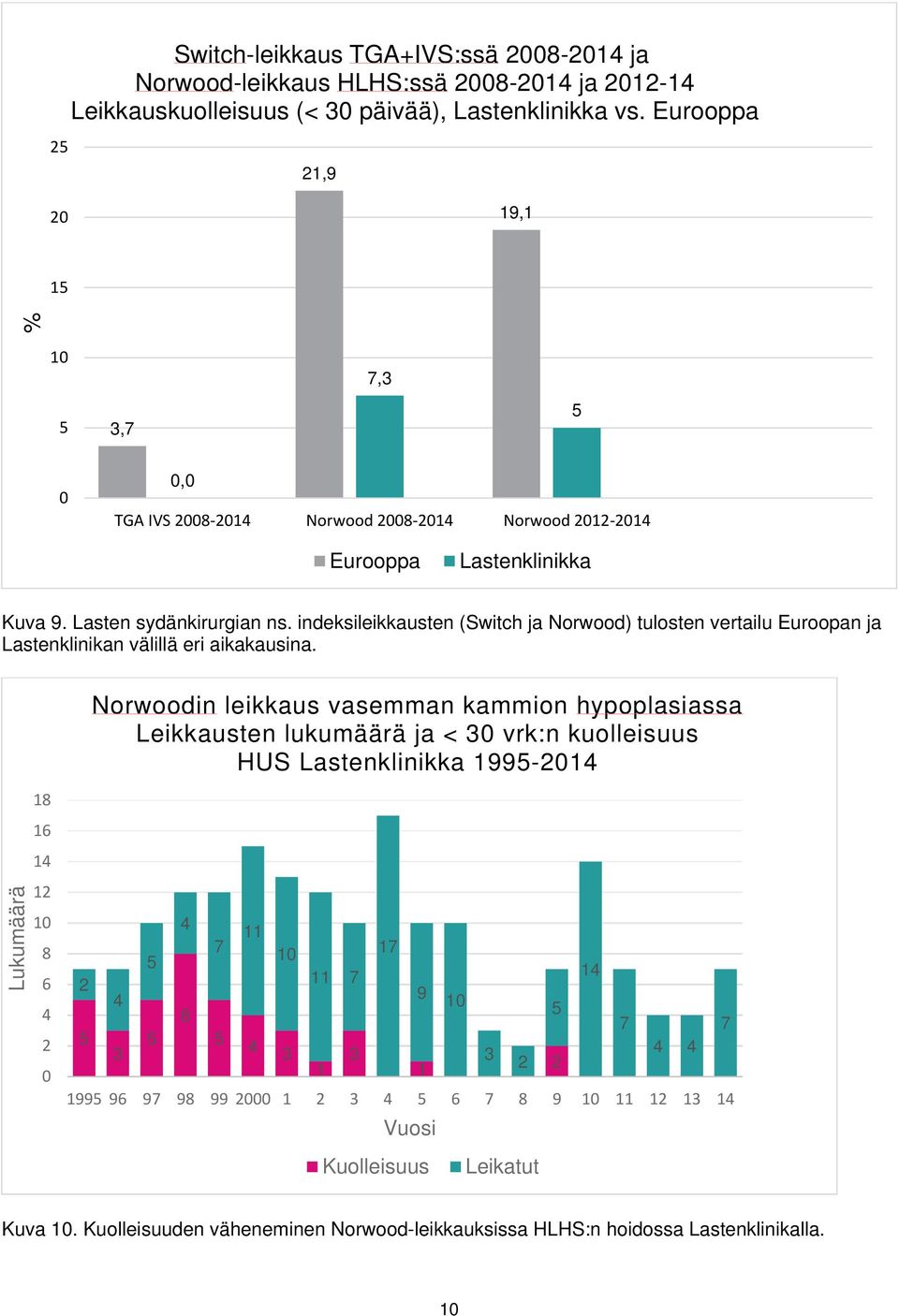 indeksileikkausten (Switch ja Norwood) tulosten vertailu Euroopan ja Lastenklinikan välillä eri aikakausina.