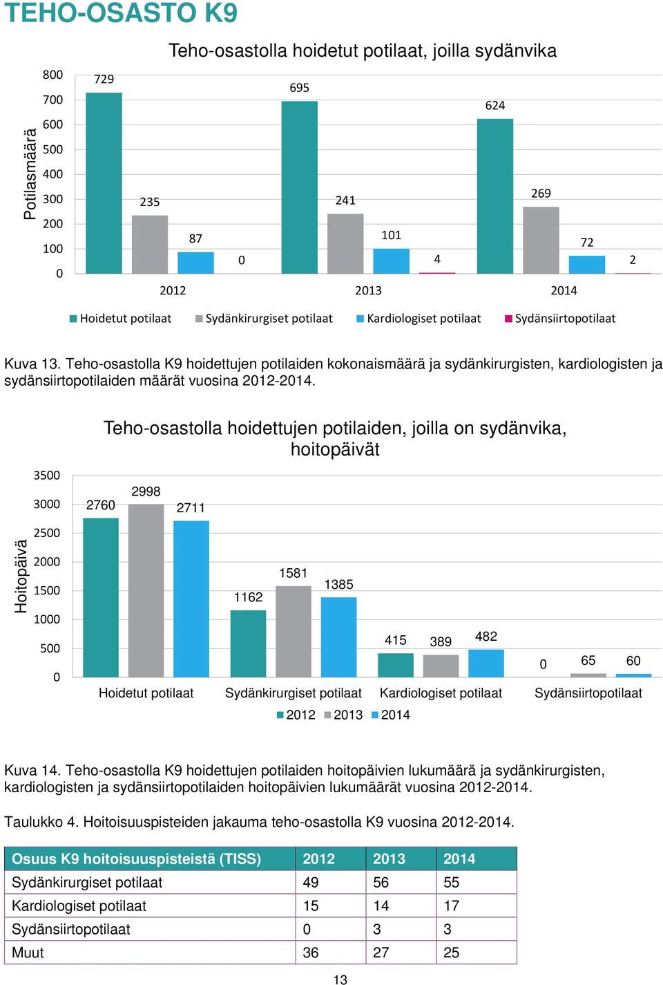 Hoitopäivä 35 3 25 2 15 1 5 276 Teho-osastolla hoidettujen potilaiden, joilla on sydänvika, hoitopäivät 2998 2711 1162 1581 1385 Hoidetut potilaat Sydänkirurgiset potilaat Kardiologiset potilaat