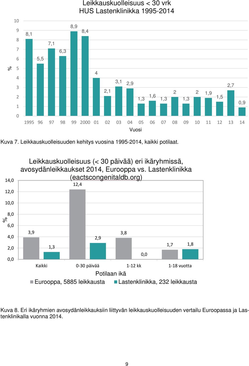 14, 12, Leikkauskuolleisuus (< 3 päivää) eri ikäryhmissä, avosydänleikkaukset 214, Eurooppa vs. Lastenklinikka (eactscongenitaldb.