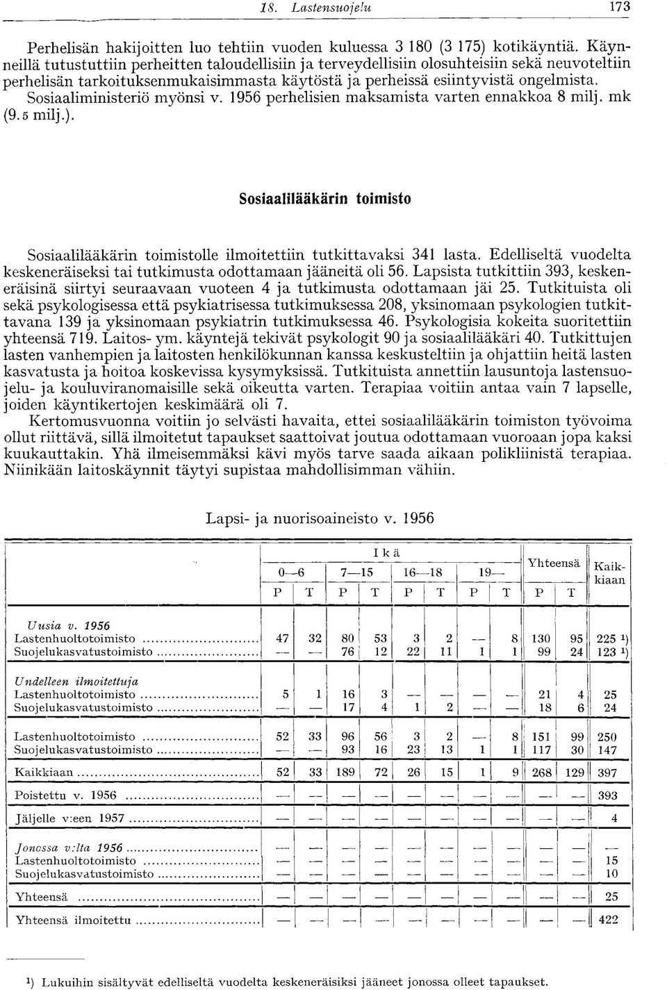 Sosiaaliministeriö myönsi v. 96 perhelisien maksamista varten ennakkoa milj. mk (9. milj.). Sosiaalilääkärin toimisto Sosiaalilääkärin toimistolle ilmoitettiin tutkittavaksi 4 lasta.