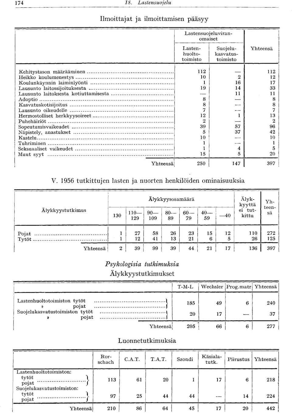 96 Näpistely, anastukset 4 Kastelu 0 0 Tuhriminen Seksuaaliset vaikeudet 4 Muut syyt 0 0 4 9 V.