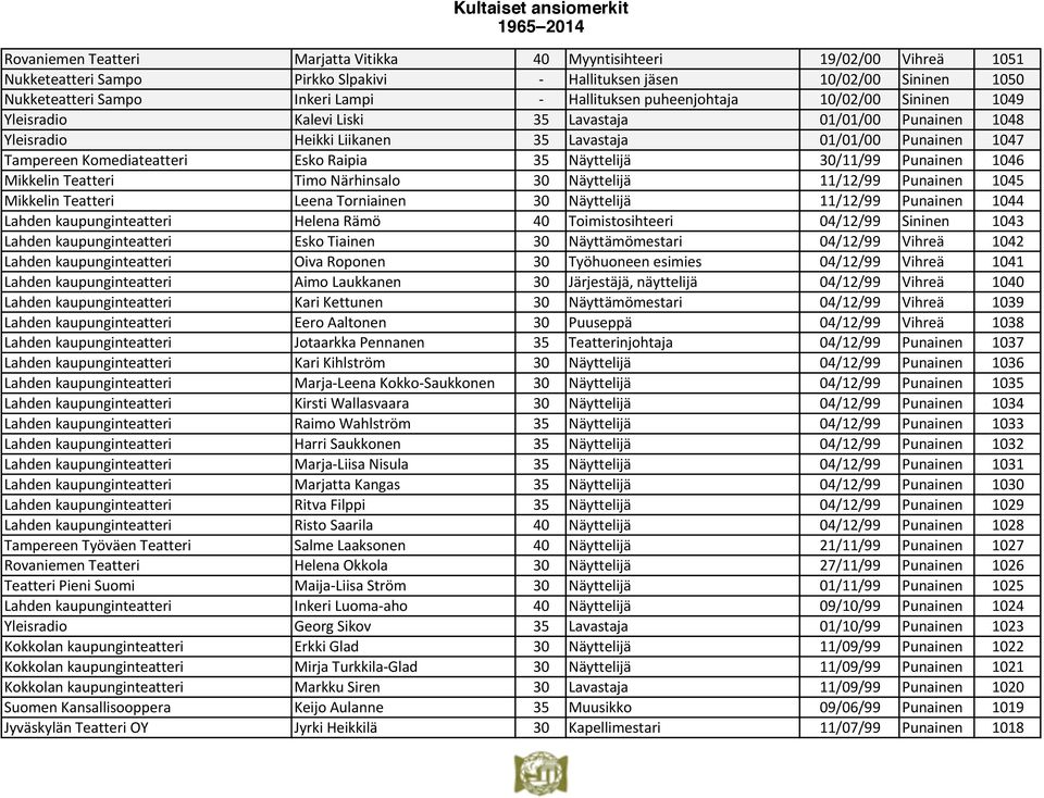 Esko(Raipia 35 Näyttelijä( 30/11/99 Punainen 1046 Mikkelin(Teatteri Timo(Närhinsalo 30 Näyttelijä( 11/12/99 Punainen 1045 Mikkelin(Teatteri Leena(Torniainen 30 Näyttelijä( 11/12/99 Punainen 1044