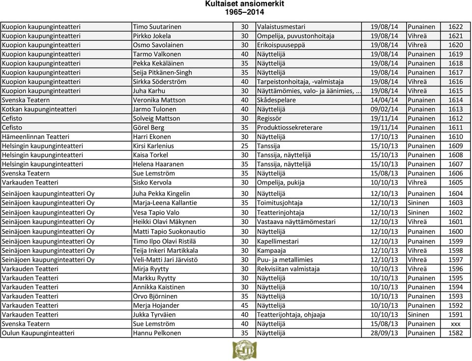 Pekka(Kekäläinen 35 Näyttelijä 19/08/14 Punainen 1618 Kuopion(kaupunginteatteri Seija(PitkänenJSingh 35 Näyttelijä 19/08/14 Punainen 1617 Kuopion(kaupunginteatteri Sirkka(Söderström 40