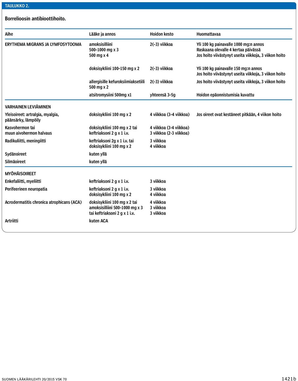 päivässä doksisykliini 100 150 mg x 2 2( 3) viikkoa Yli 100 kg painavalle 150 mg:n annos allergisille kefuroksiimiaksetiili 2( 3) viikkoa 500 mg x 2 atsitromysiini 500mg x1 yhteensä 3 5g Hoidon