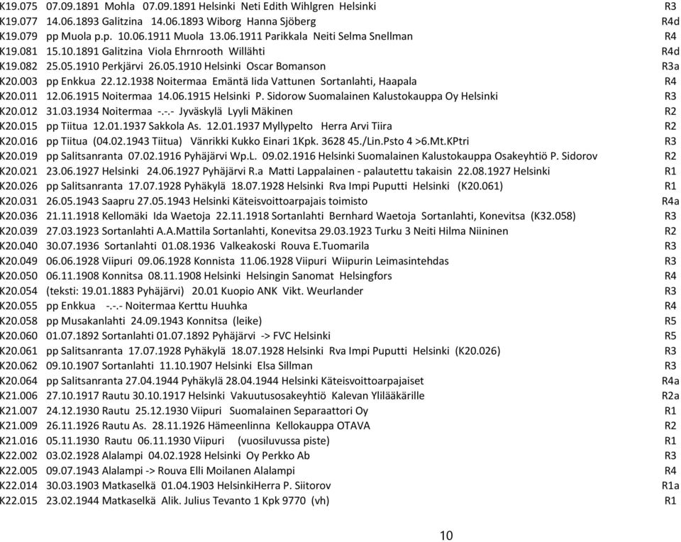 1938 Noitermaa Emäntä Iida Vattunen Sortanlahti, Haapala R4 K20.011 12.06.1915 Noitermaa 14.06.1915 Helsinki P. Sidorow Suomalainen Kalustokauppa Oy Helsinki R3 K20.012 31.03.1934 Noitermaa -.